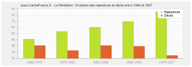 La Merlatière : Evolution des naissances et décès entre 1968 et 2007